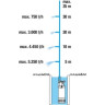 Насос погружной высокого давления GARDENA 5900/4 INOX AUTOMATIC 01771-20.000.00